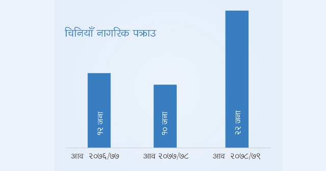 अपराधमा चिनियाँ कनेक्सन बढ्दो ३५.१ प्रतिशतले वृद्धि