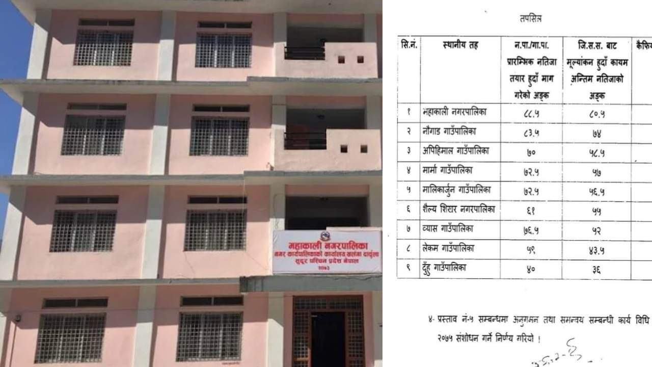 स्थानीय तहको वित्तीय सुशासन जोखिम मुल्यांकनमा महाकाली नगरपालिका प्रथम